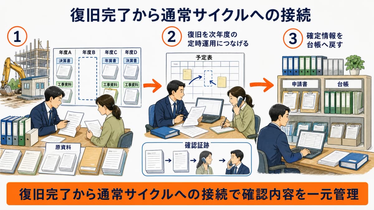複数年の復旧完了から次回四月期限の通常サイクルへ戻す図