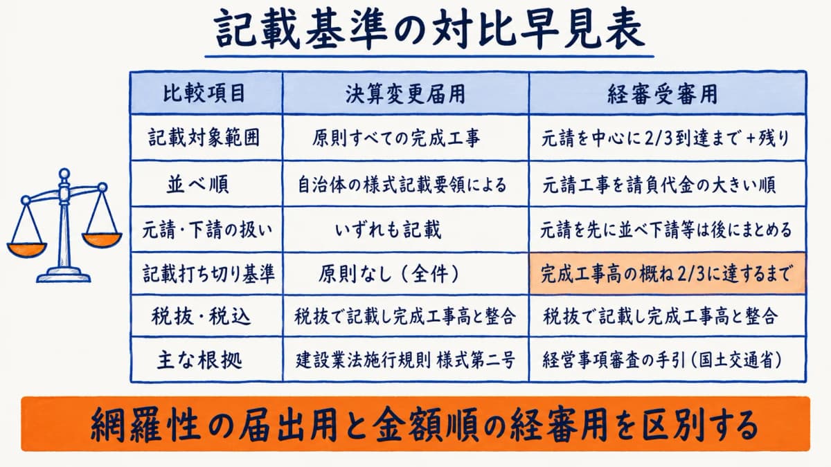 決算変更届用と経審用の記載基準 対比早見表