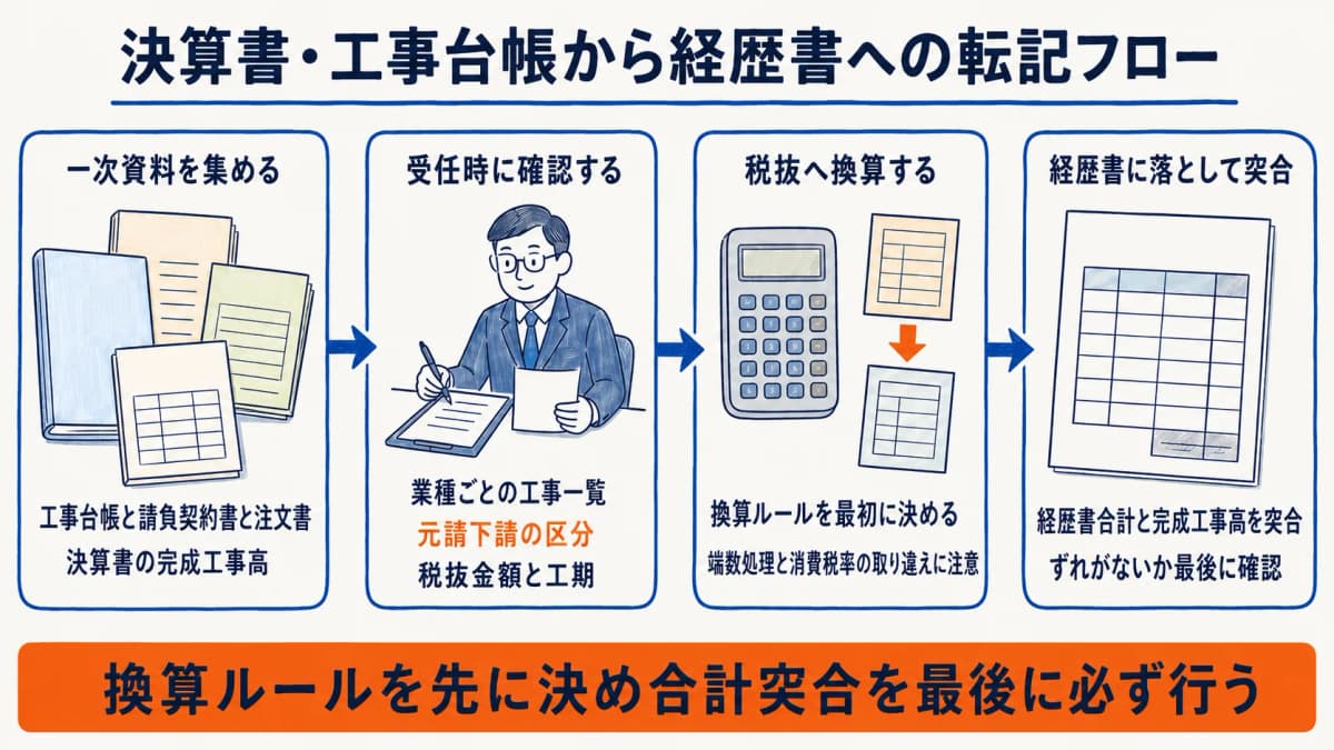 決算書・工事台帳から工事経歴書への転記フロー