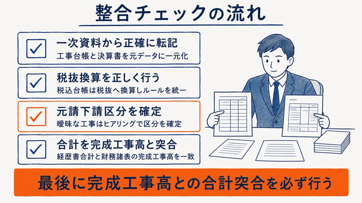 工事経歴書作成の整合チェックの流れ