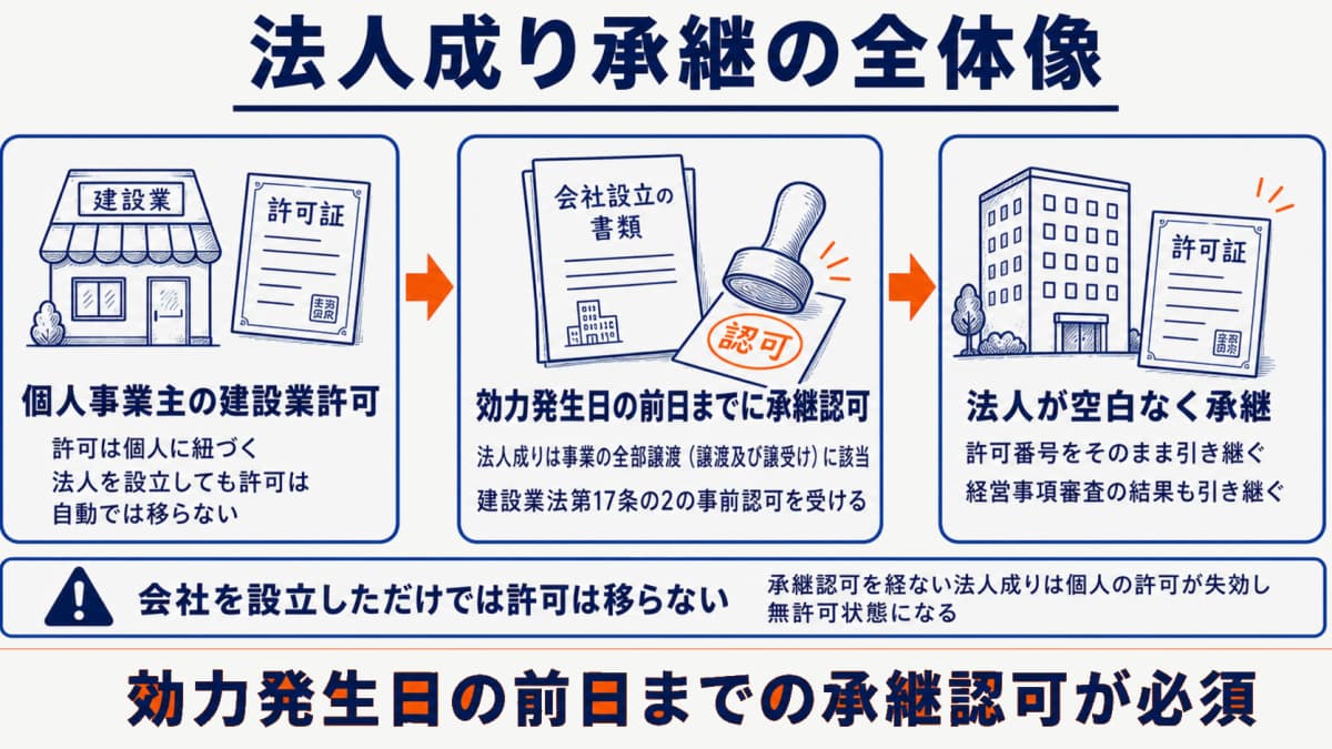 法人成り承継の全体像フロー図