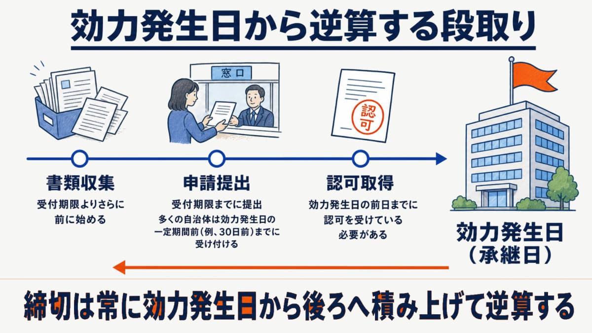 効力発生日から逆算するタイムライン図