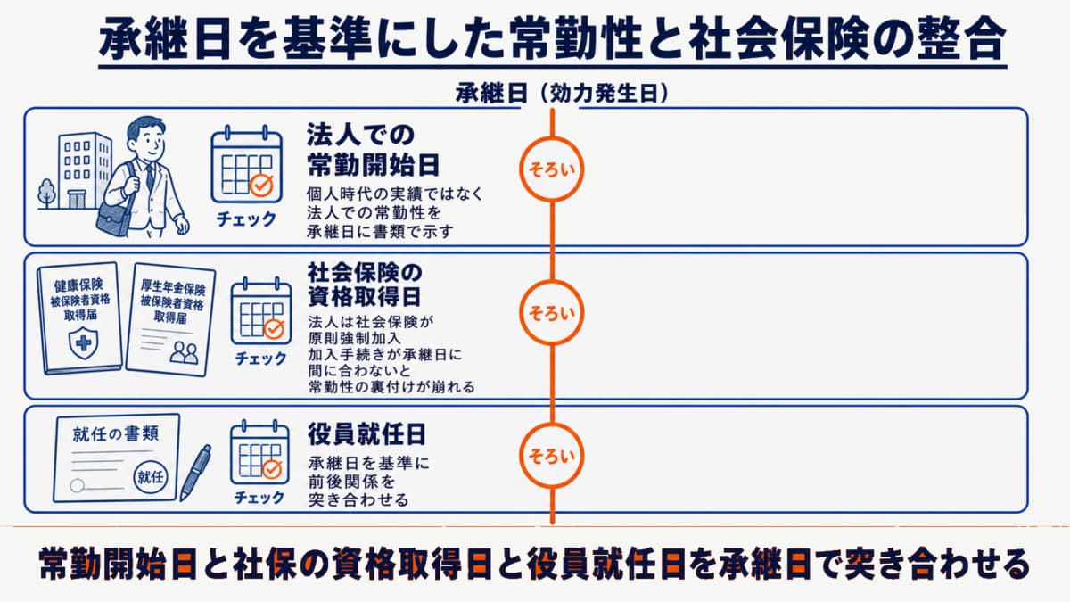 承継日を基準にした常勤性・社保加入日の整合チェックリスト表
