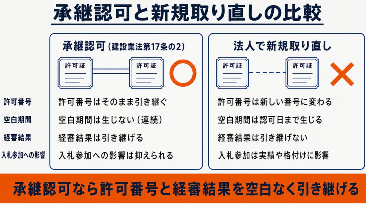 承継認可と新規取り直しの比較図