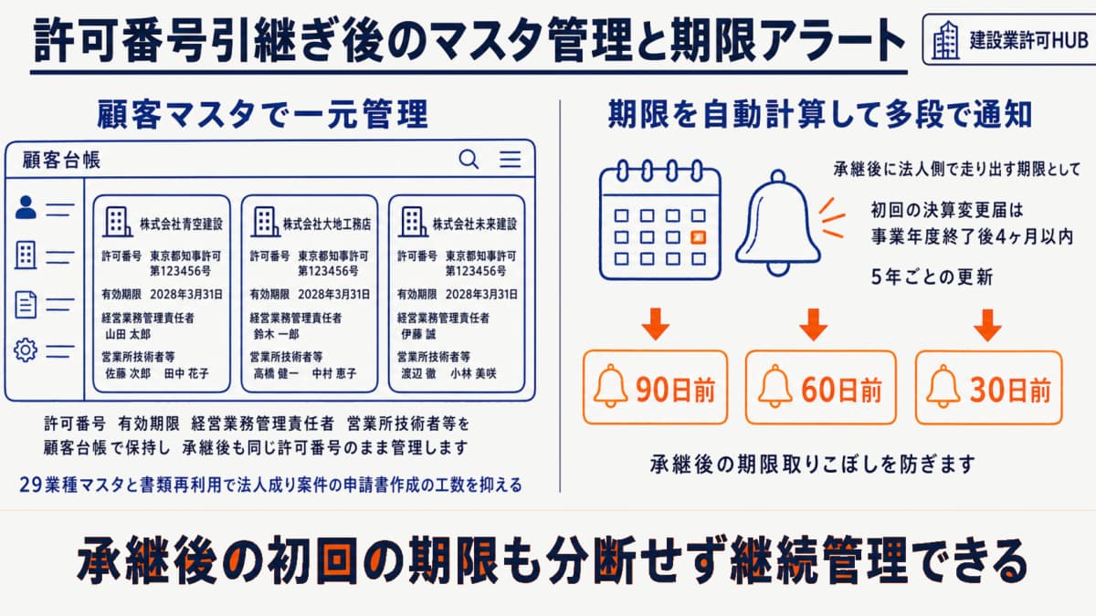 許可番号引継ぎ後のマスタ管理・多段アラート画面イメージ
