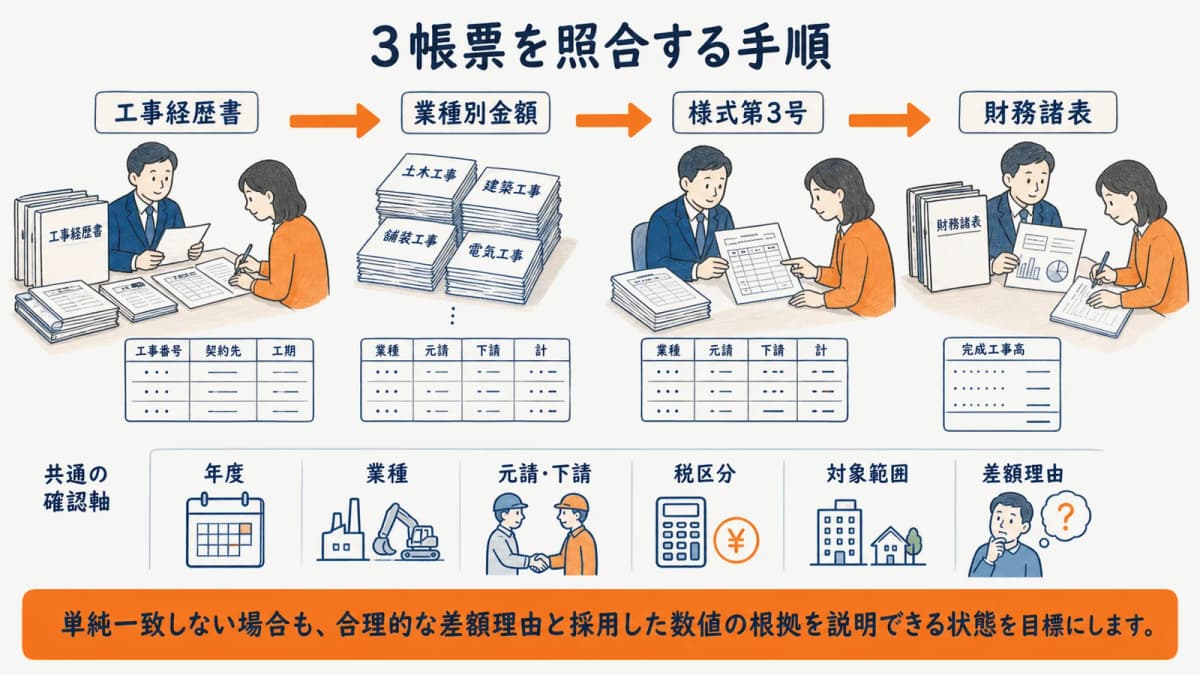 工事経歴書から様式第3号と財務諸表へ照合する流れ