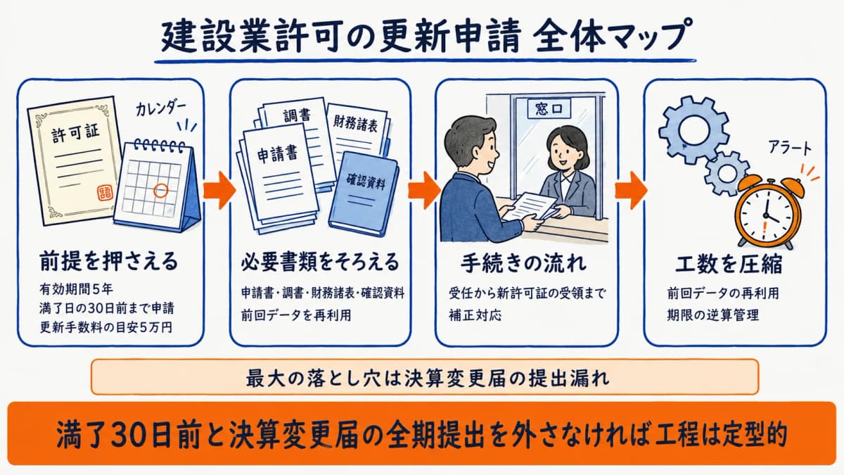 建設業許可の更新申請 手続き全体マップ