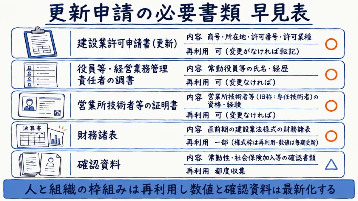 更新申請の必要書類 早見表