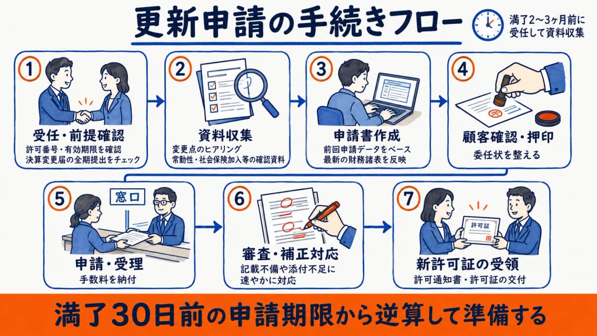更新申請の手続きフロー(受任から受領まで)