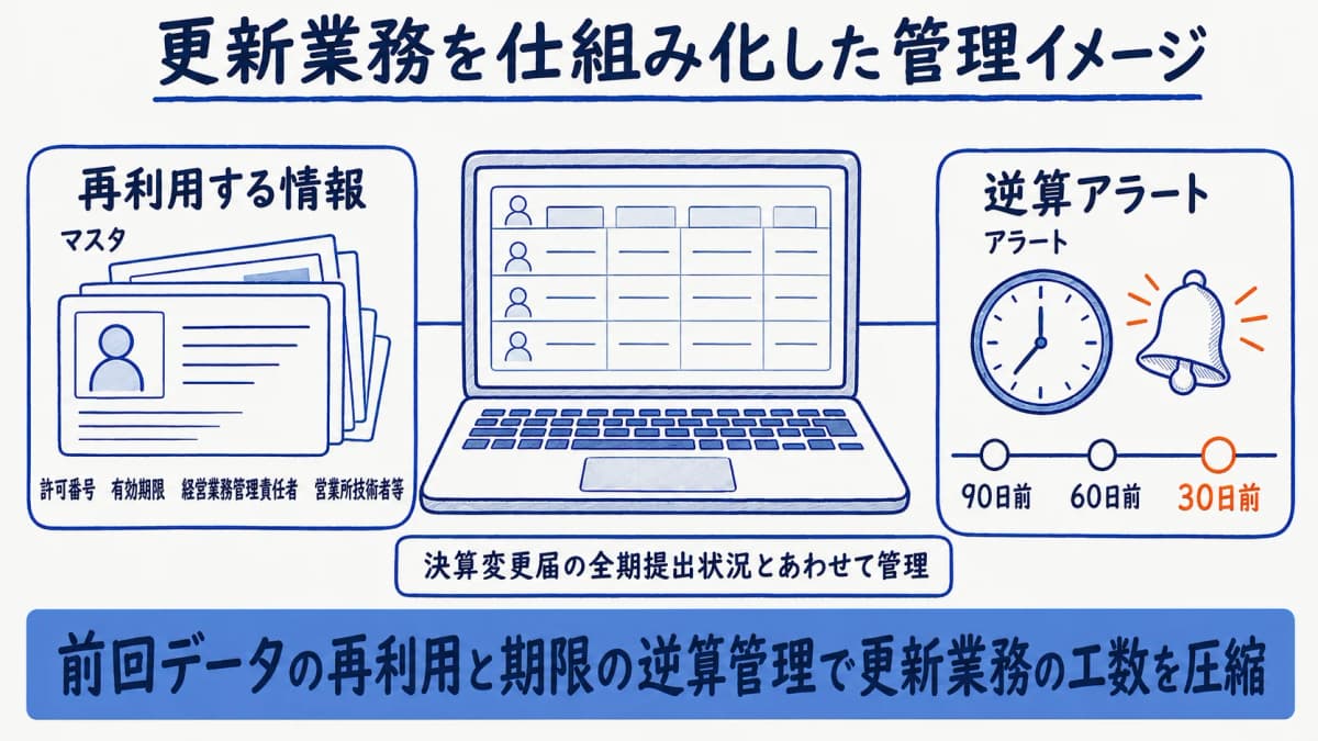 更新業務を仕組み化した管理イメージ
