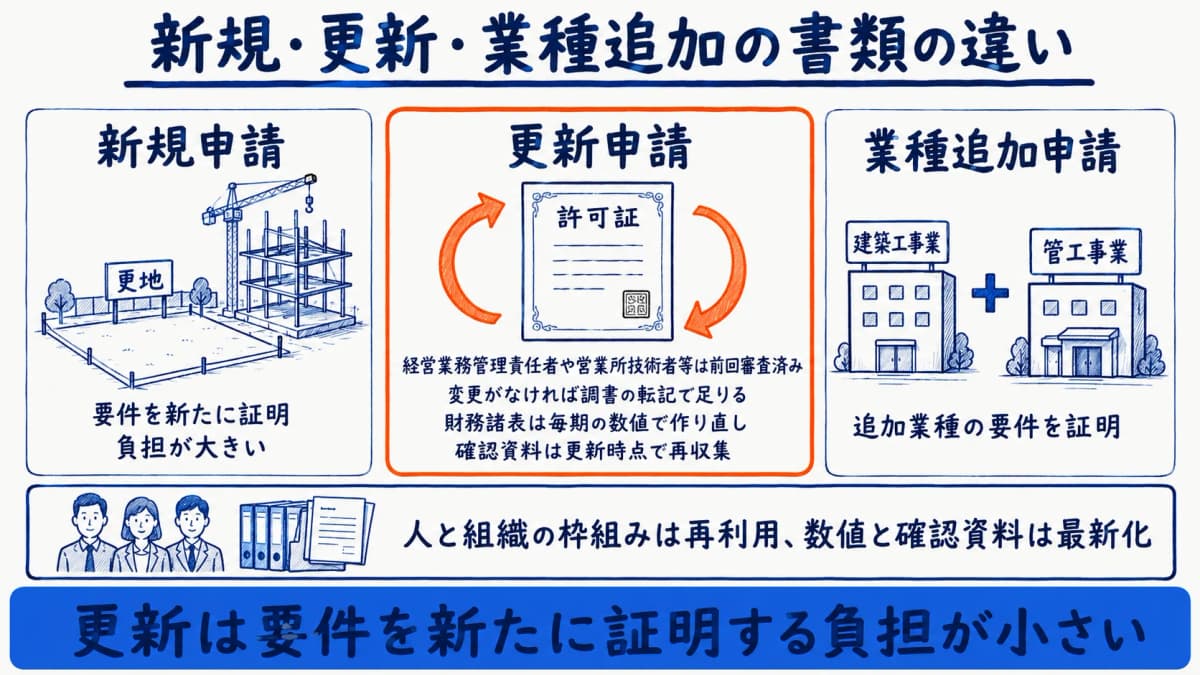新規・更新・業種追加の書類の違い