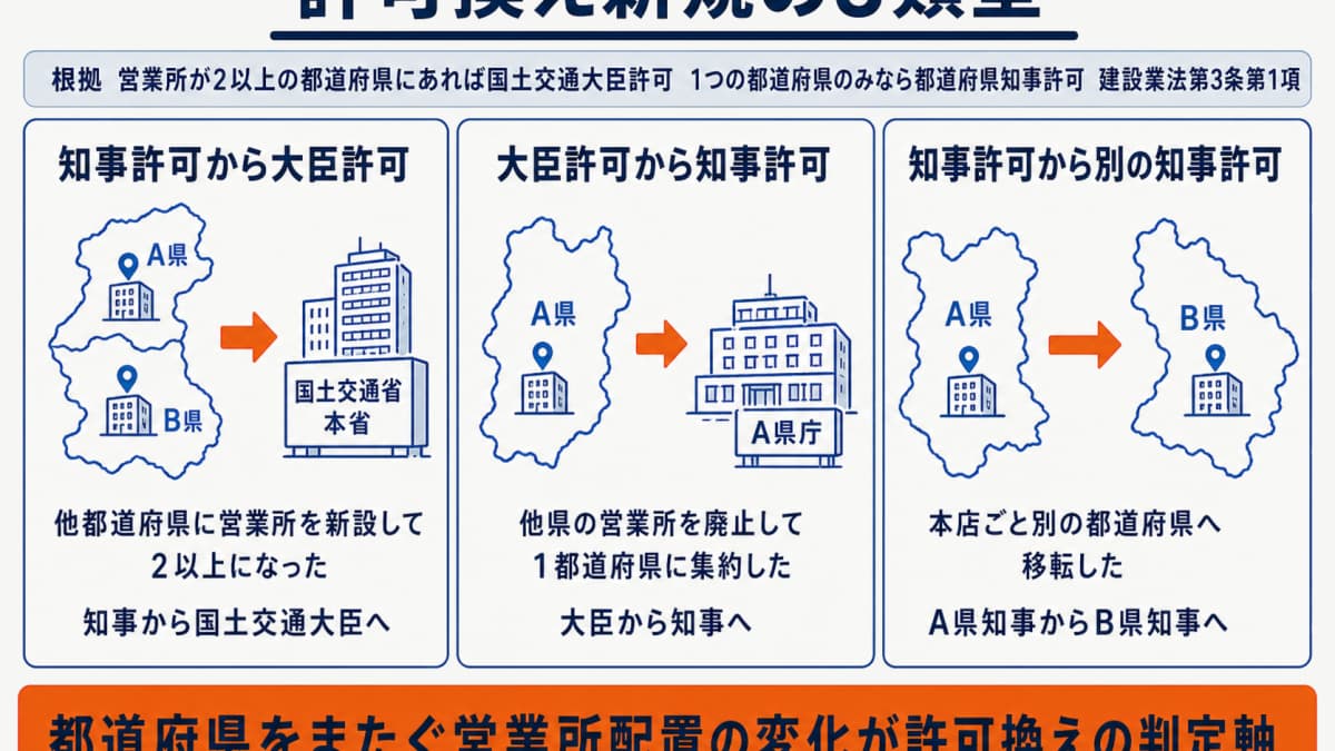 許可換え新規の3類型を営業所配置で示す模式図(知事から大臣・大臣から知事・知事から別の知事)