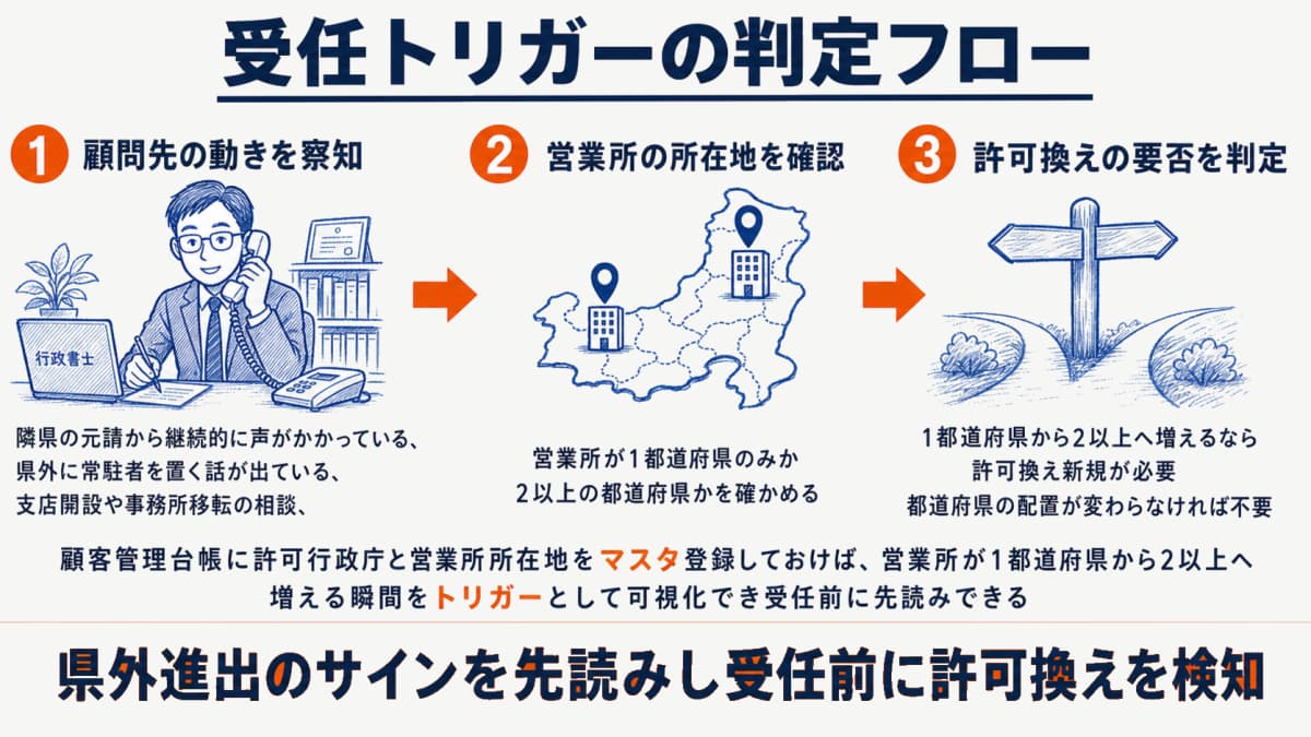 顧問先の県外進出情報から許可換え要否を判定する受任トリガー判定フロー図