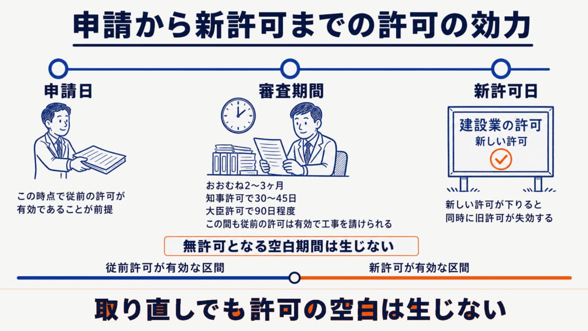 申請から新許可までの従前許可の効力を示すタイムライン図
