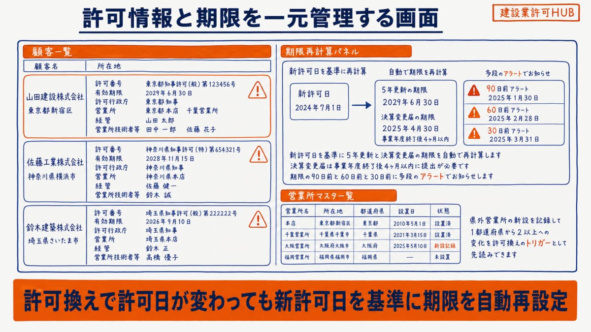建設業許可HUBで許可情報と期限を一元管理する画面イメージ