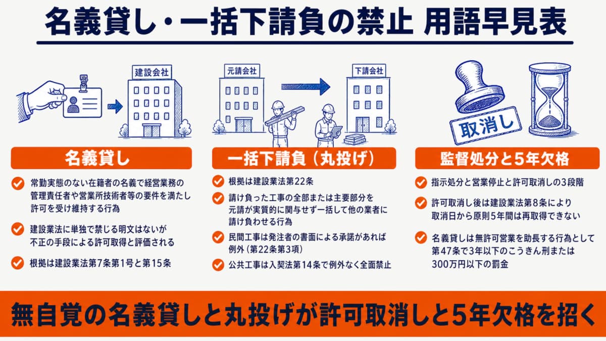 名義貸し・一括下請負の禁止と監督処分・5年欠格を1枚に圧縮した用語定義早見表