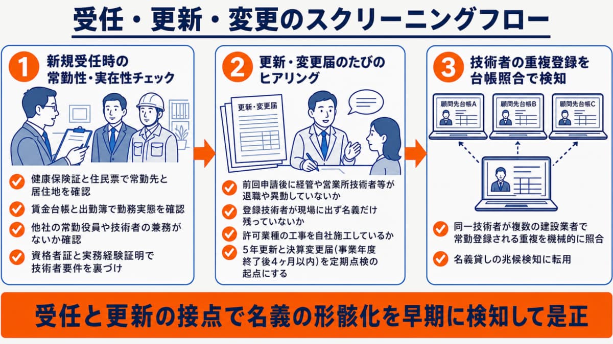 受任・更新・変更の各タイミングで走らせるスクリーニングフロー図