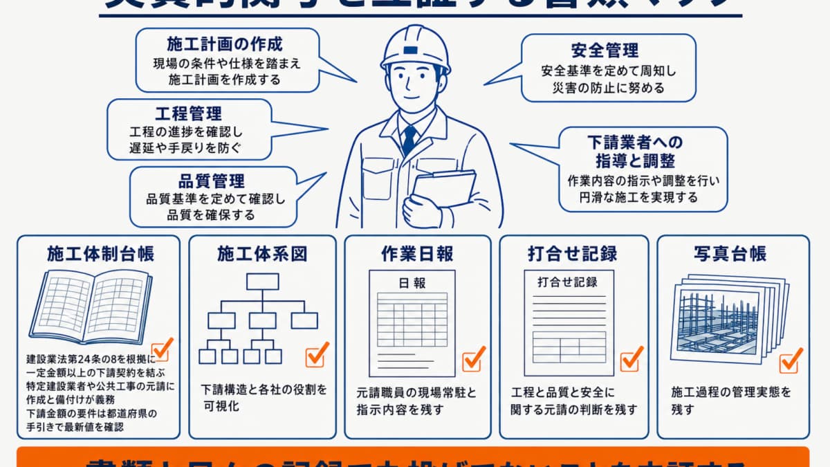 施工体制台帳・施工体系図・打合せ記録・作業日報を対応づけた実質的関与の書類マップ
