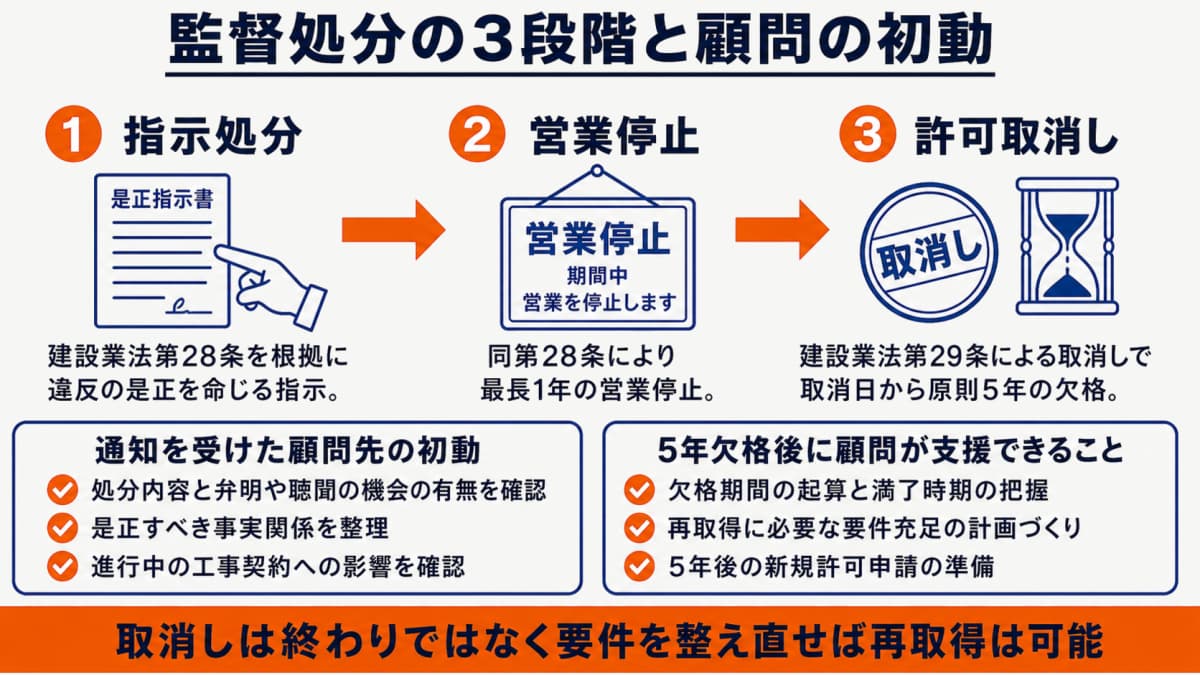 指示・営業停止・許可取消しの3段階と各段階での顧問の初動を示す図