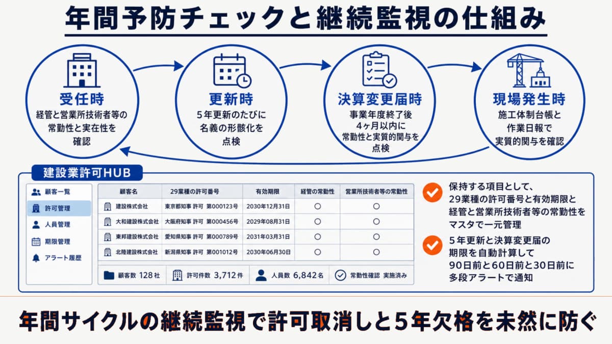 受任時・更新時・決算変更届時・現場発生時の点検項目を並べた年間予防チェック一覧