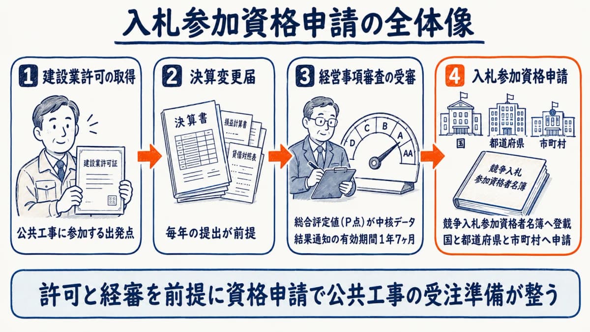 入札参加資格申請の全体像(許可→決算変更届→経審→資格申請)