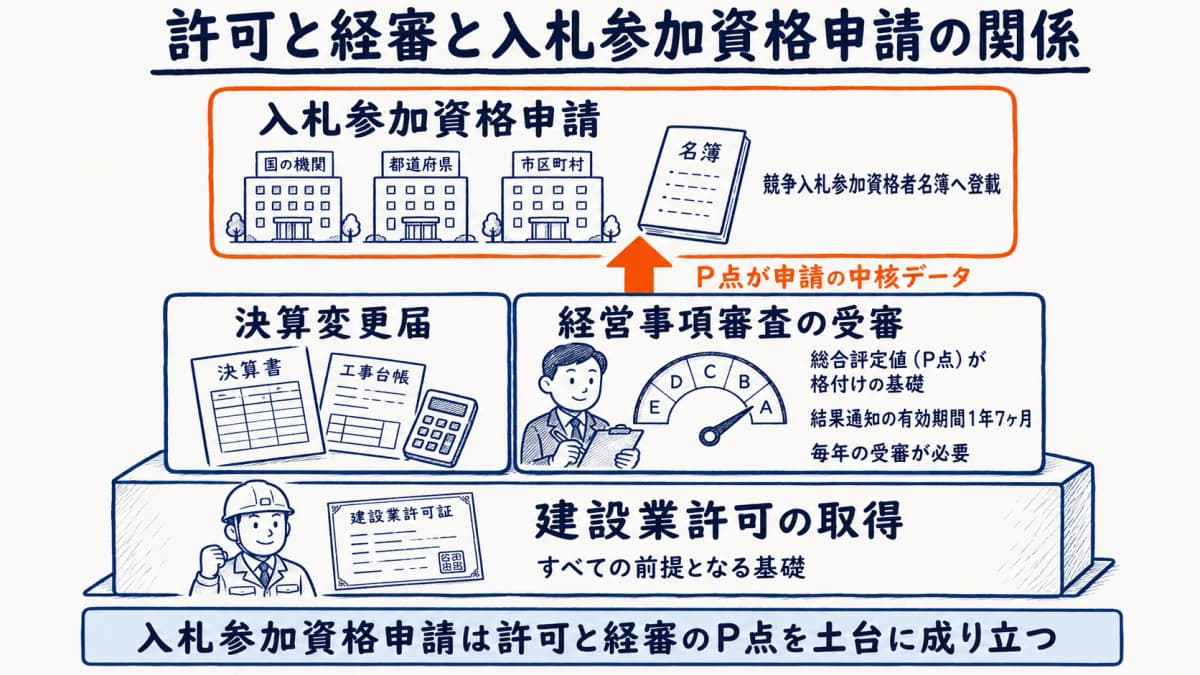 許可・経審・入札参加資格申請の関係図