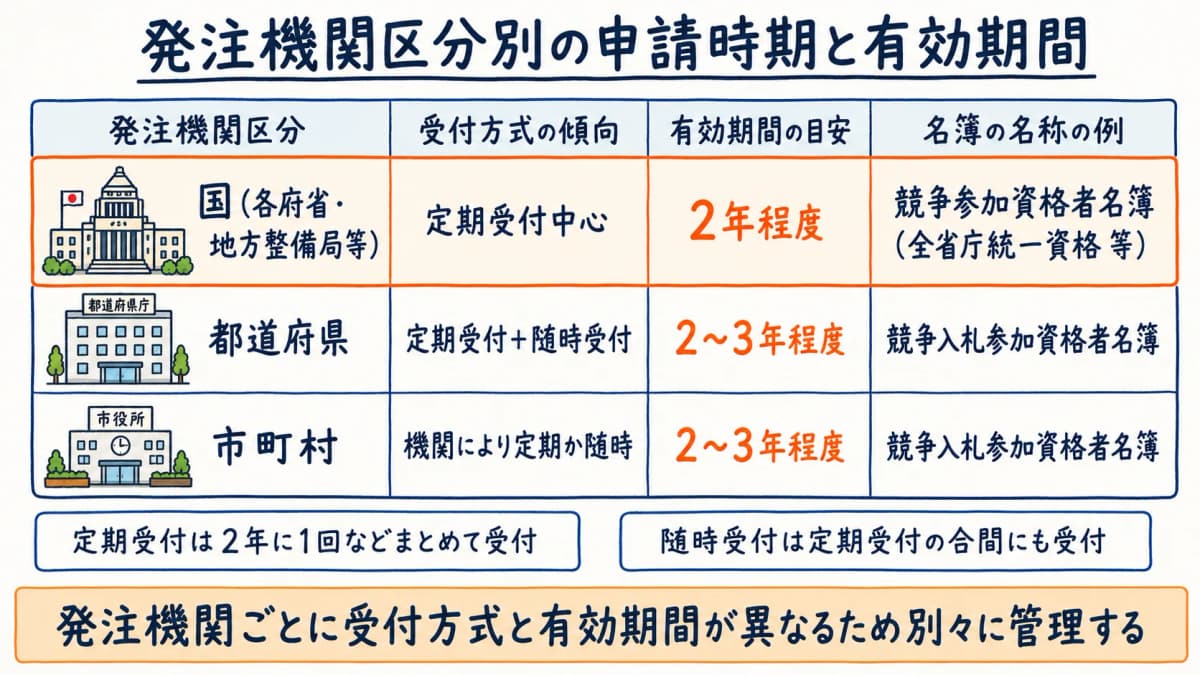 発注機関区分別の申請時期と有効期間の違い