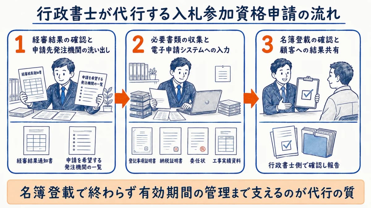 代行フロー(STEP1〜3)と顧客から預かる資料