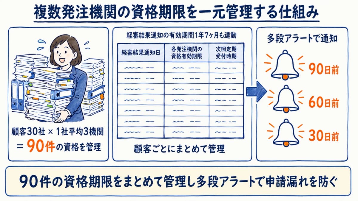 複数発注機関の資格期限を一元管理する仕組み