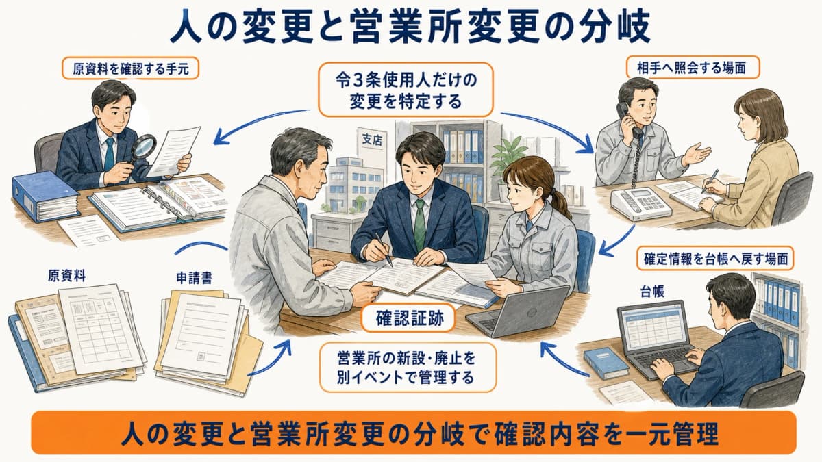 令3条使用人だけの変更と営業所の新設廃止を分ける分岐図