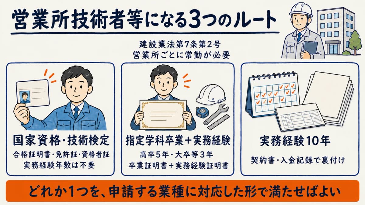 営業所技術者等の3つの証明ルート全体像