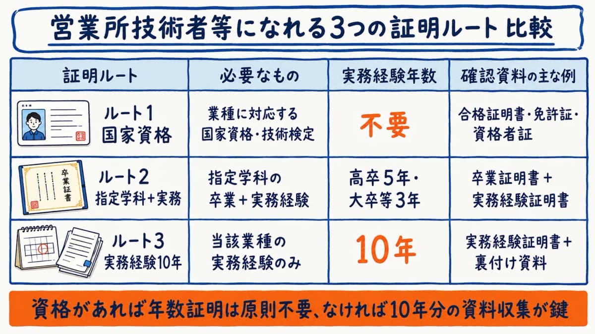 3つの証明ルート比較表