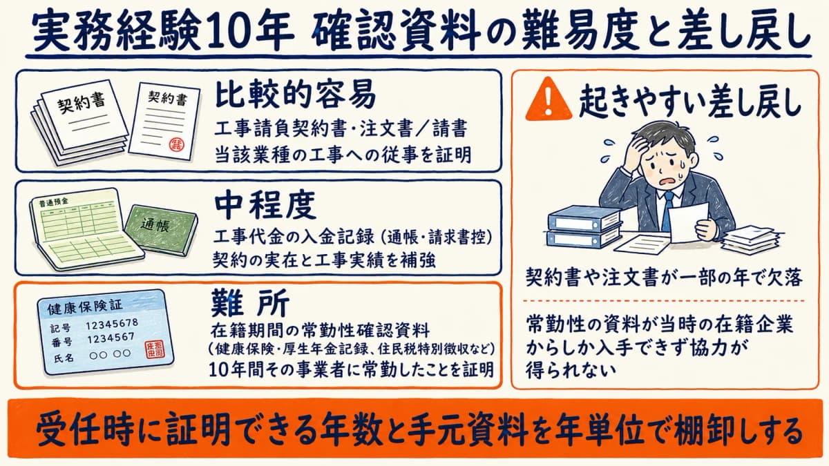 実務経験証明の確認資料と差し戻しパターン