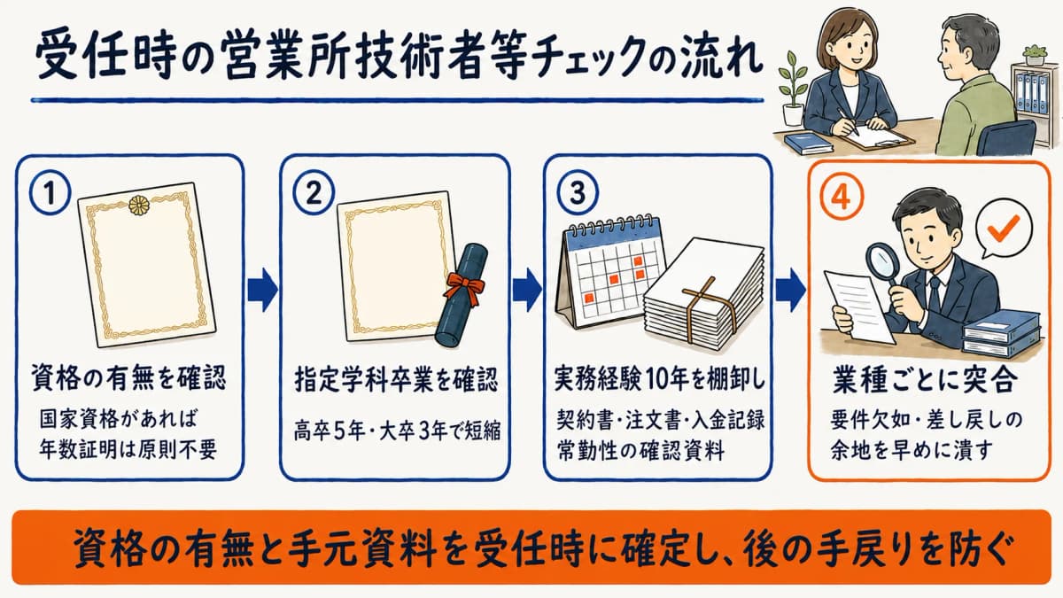 受任時の営業所技術者等チェックの流れ