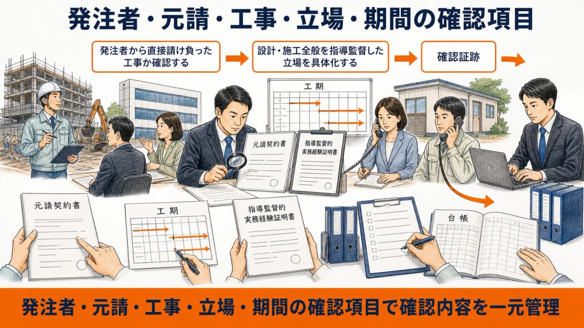 発注者と元請工事と立場と期間を資料で確認する項目図