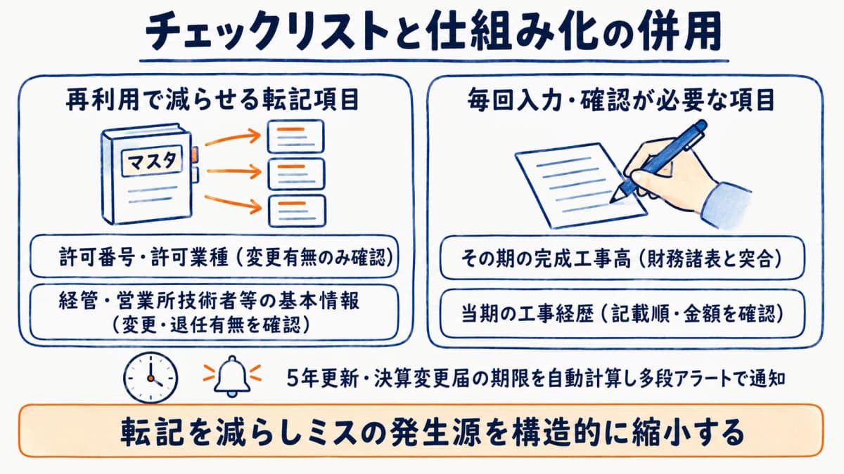 チェックリストと仕組み化の併用イメージ
