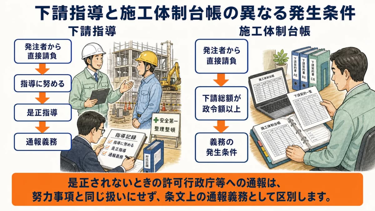 下請指導と施工体制台帳の異なる発生条件