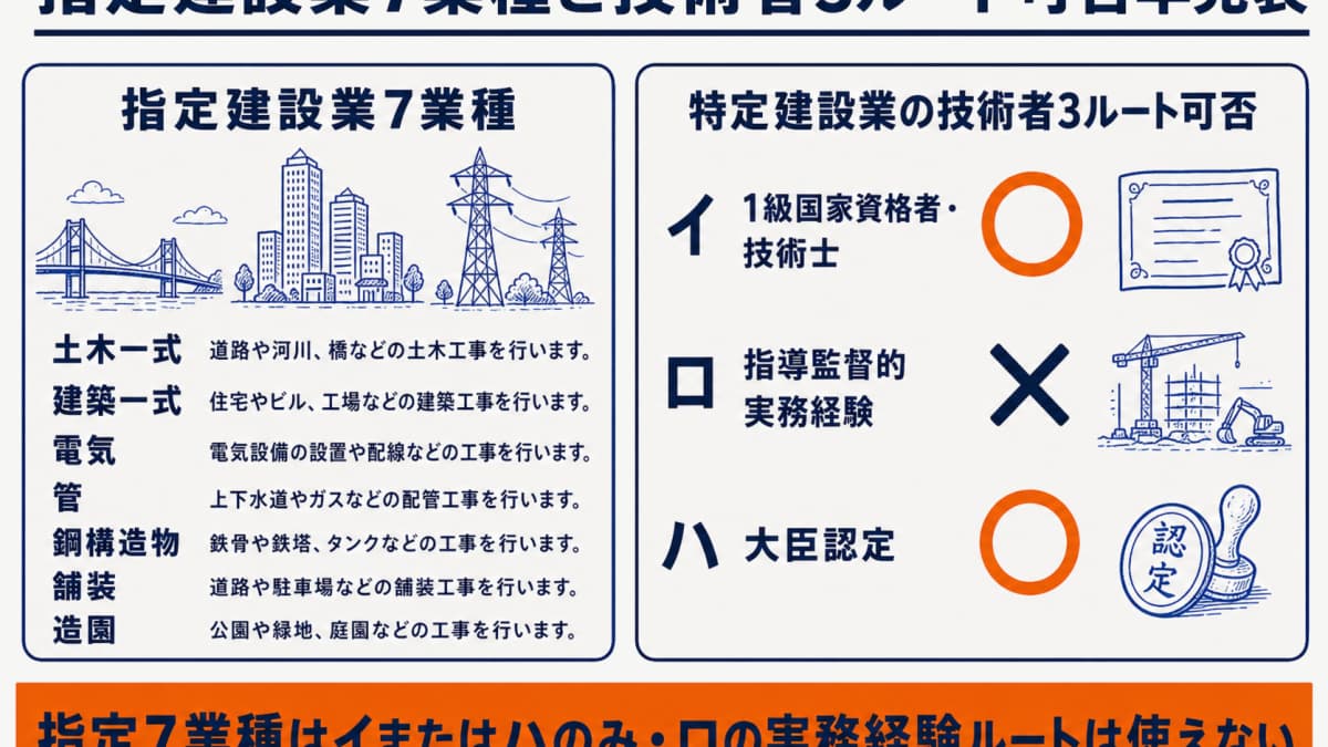 指定建設業7業種と特定建設業の技術者3ルート(イ・ロ・ハ)可否早見表