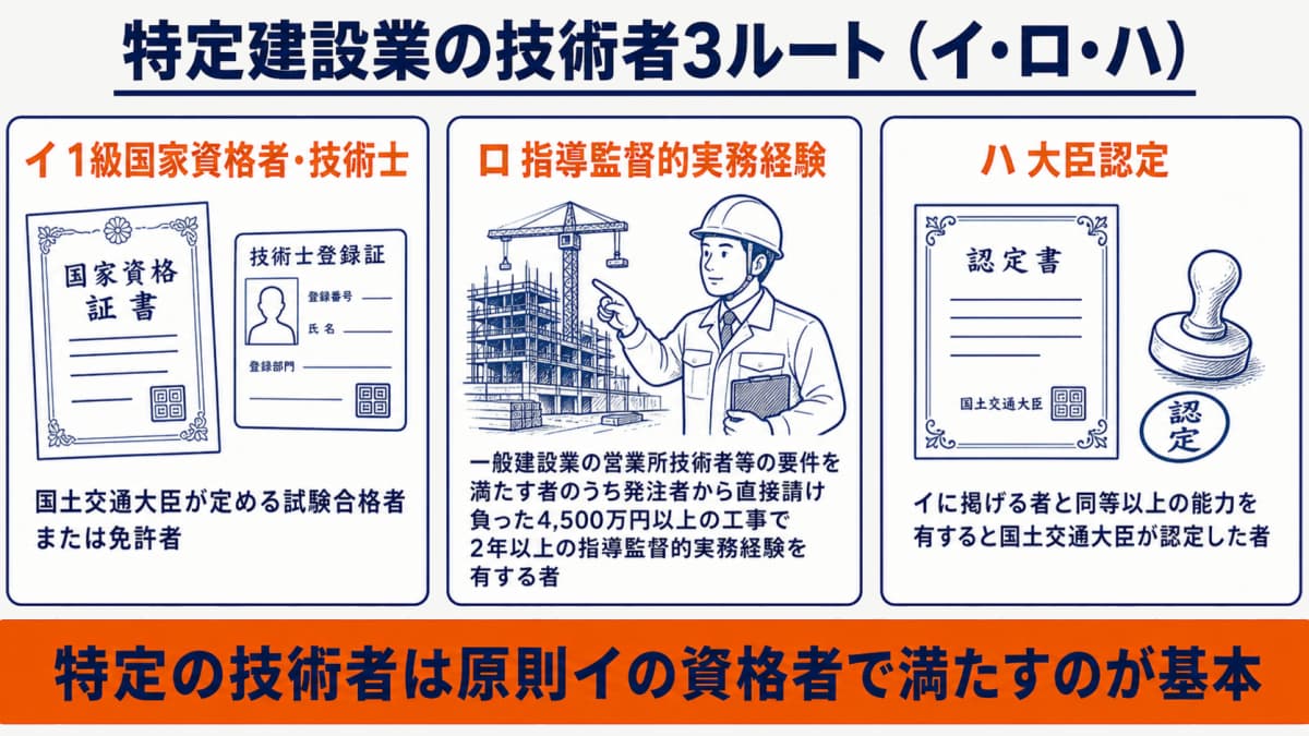 特定建設業の技術者イ・ロ・ハ3ルートの図解