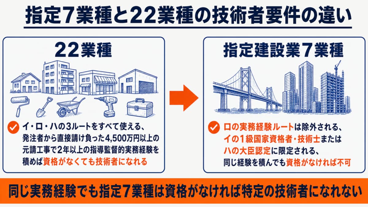 指定7業種と22業種の技術者要件の違いを示す比較図