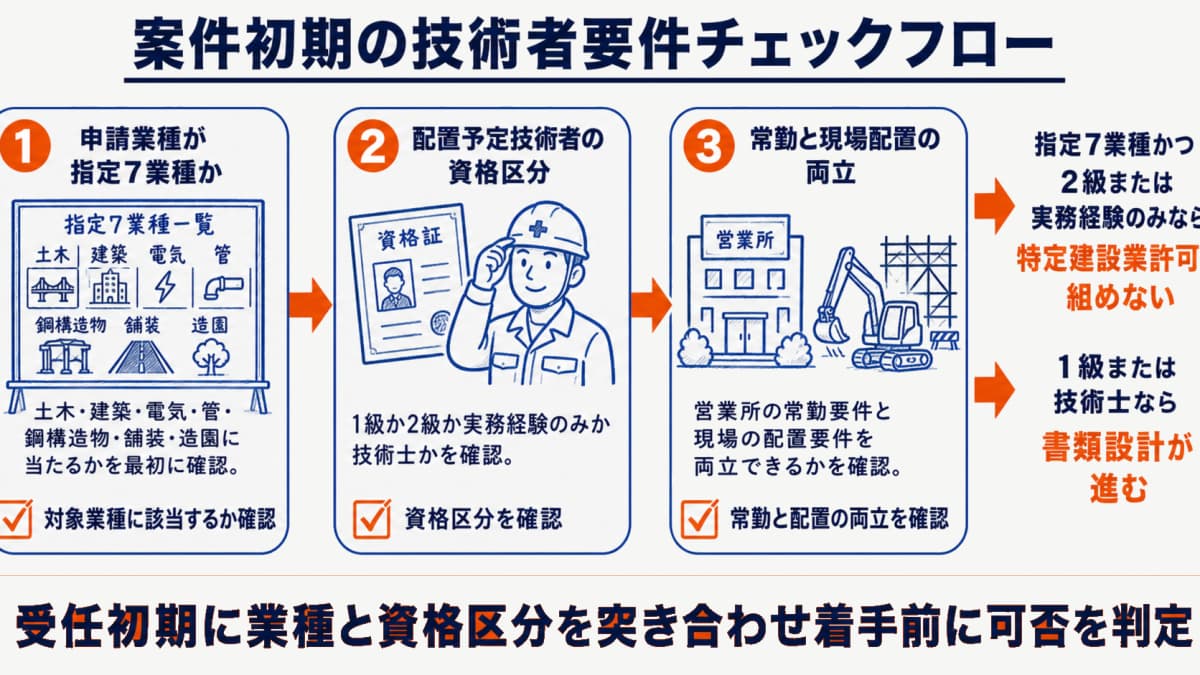 案件初期に技術者要件を判定するチェックフロー図