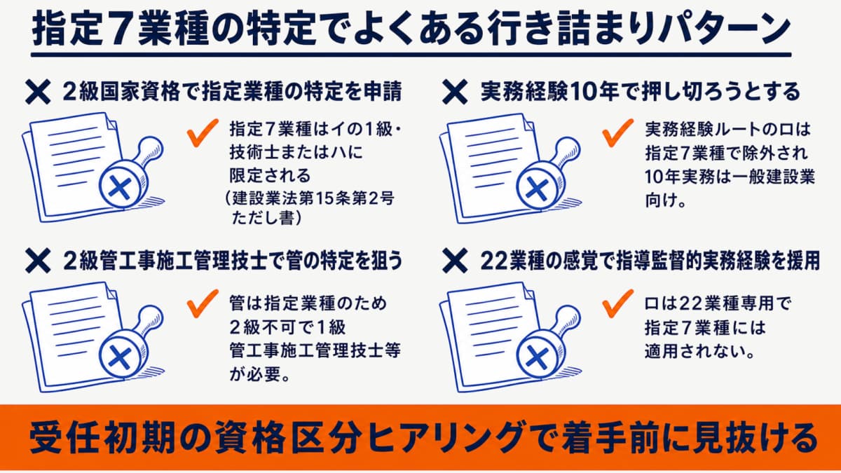 指定7業種の特定建設業でよくある頓挫パターン一覧図