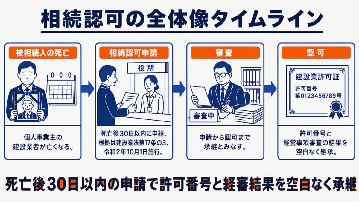 相続認可の全体像タイムライン。被相続人の死亡から30日以内の相続認可申請、審査、認可までを承継とみなし許可番号と経審結果を継承する流れ