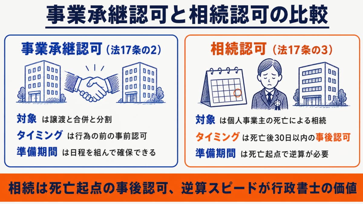 事業承継認可と相続認可の比較表。法17条の2は譲渡合併分割を対象とする事前認可、法17条の3は相続を対象とする死亡後30日以内の事後認可