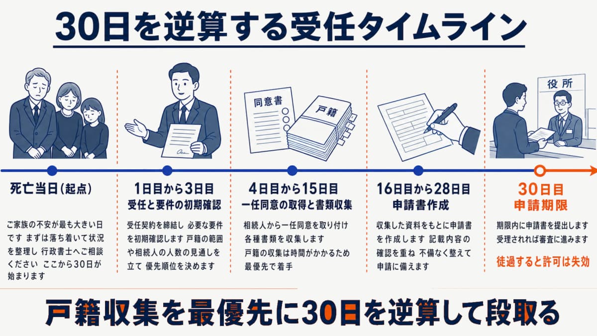 30日逆算タイムライン。Day0死亡、Day1から3で受任と要件確認、Day4から15で同意取得と書類収集、Day16から28で申請書作成、Day30が申請期限
