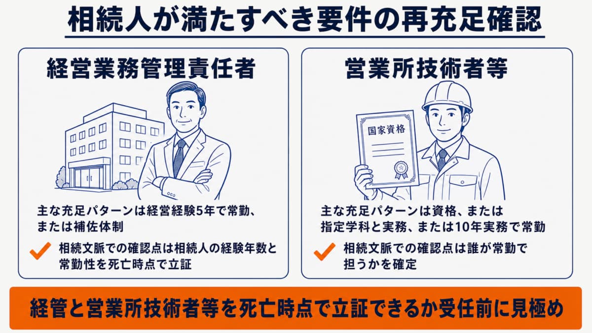 要件再充足チェック表。経営業務管理責任者は経験5年か常勤か補佐体制、営業所技術者等は資格か指定学科プラス実務か10年実務かつ常勤を相続人が満たすかを確認