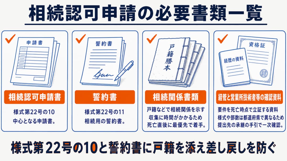 必要書類チェックリスト。相続認可申請書は様式22号の10、誓約書は様式22号の11、相続関係書類、経管と営業所技術者等の確認資料を並べたリスト