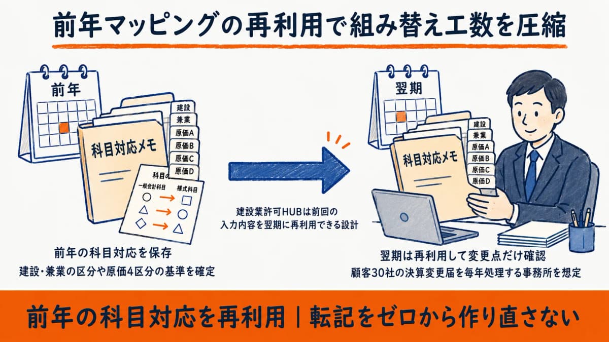 組み替え工数を圧縮する前年マッピング再利用のイメージ