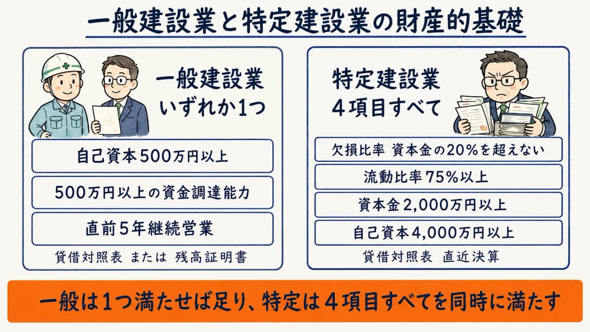 一般建設業と特定建設業の財産的基礎要件 対比表