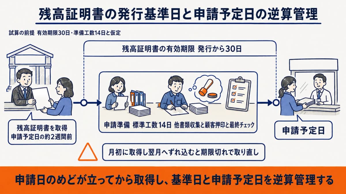 残高証明書の発行基準日と申請予定日の逆算管理イメージ